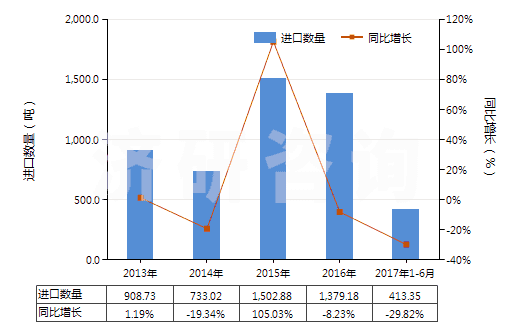2013-2017年6月中國鈴蘭醛(即對叔丁基-α-甲基-氧化肉桂醛)(HS29122910)進(jìn)口量及增速統(tǒng)計 2013-2017年6月中國鈴蘭醛(即對叔丁基-α-甲基-氧化肉桂醛)(HS29122910)進(jìn)口量及增速統(tǒng)計
